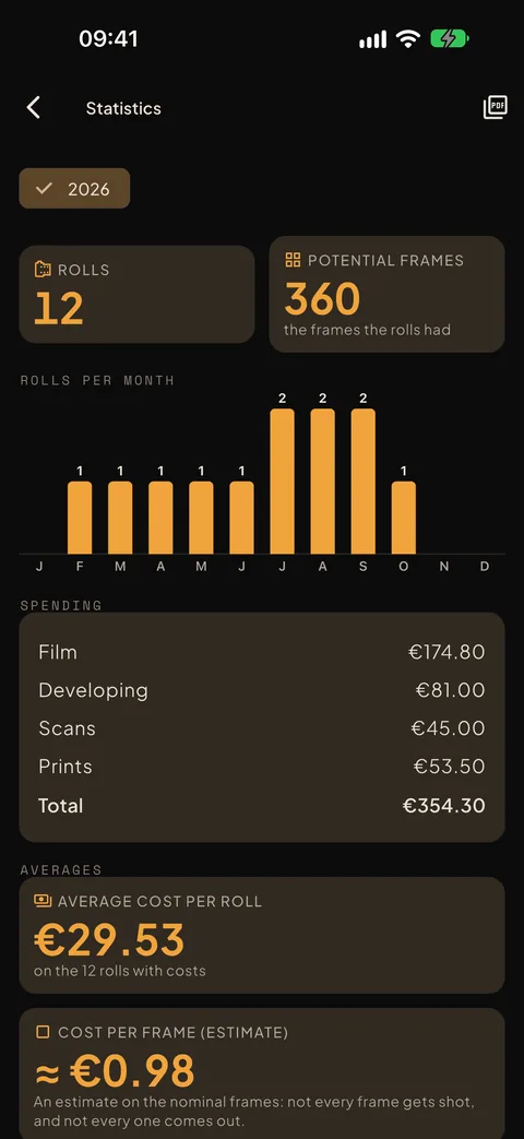 Your yearly statistics
