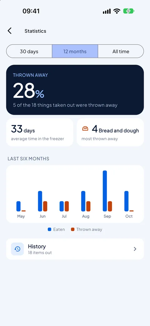 Waste statistics