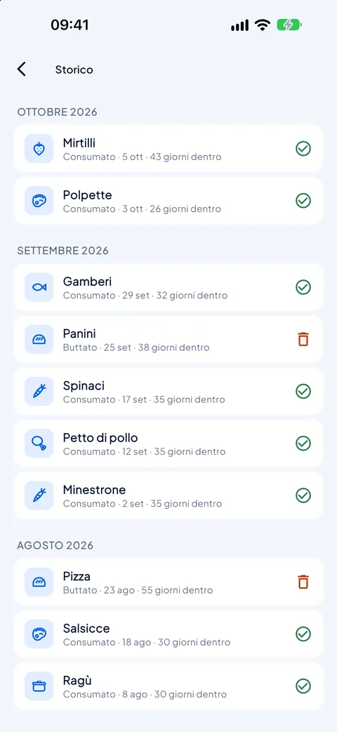 Lo storico di cosa hai consumato e buttato