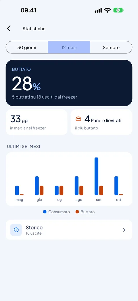 Le statistiche dello spreco