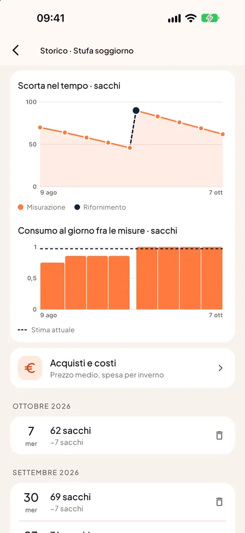 Lo storico e il consumo fra una misura e l'altra