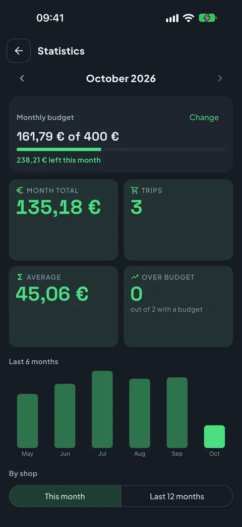 Statistics and the monthly budget