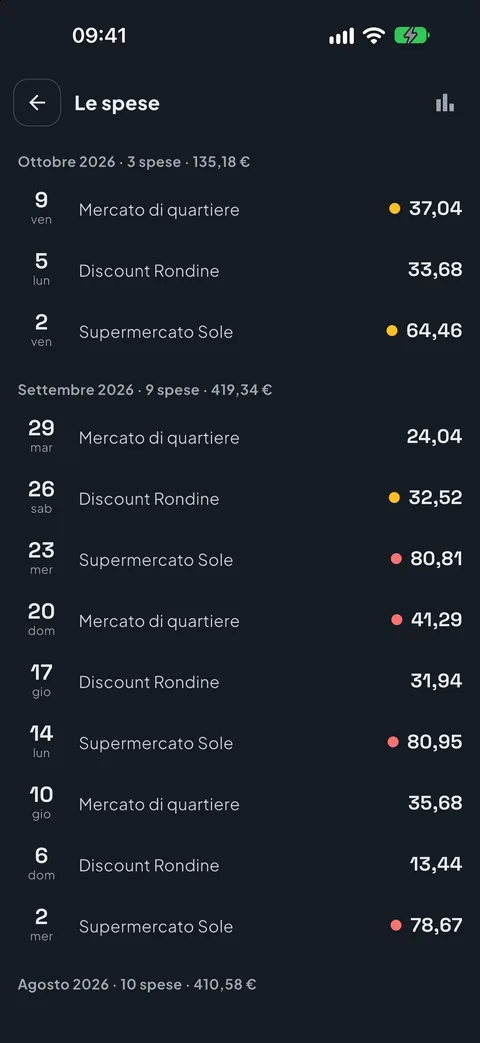 Tutte le spese, negozio per negozio